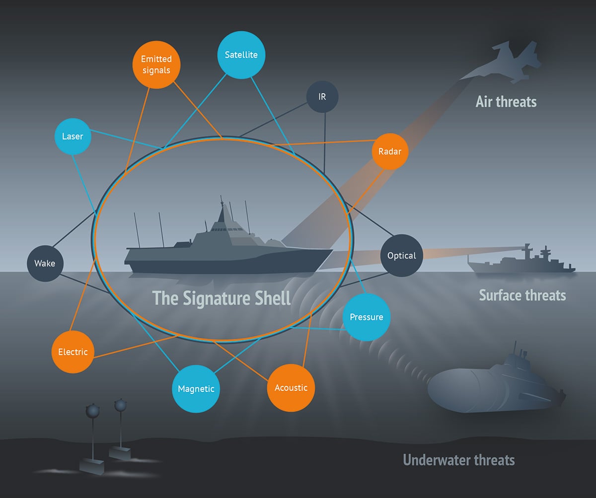 Illustration showing threats in the air, on the surface and underwater in form of a fighter aircraft, a surface ship, a helicopter, a submarine and mines at the bottom of the sea, with texts around another surface ship, indicating the ways they are threatening this ship