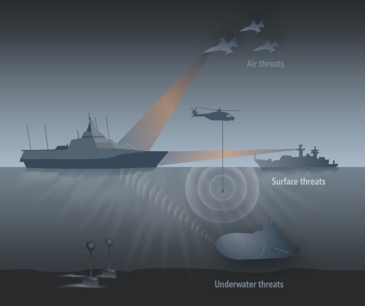 Illustration showing threats in the air, on the surface and underwater in form of fighter aircrafts, surface ships, a helicopter, a submarine and mines at the bottom of the sea